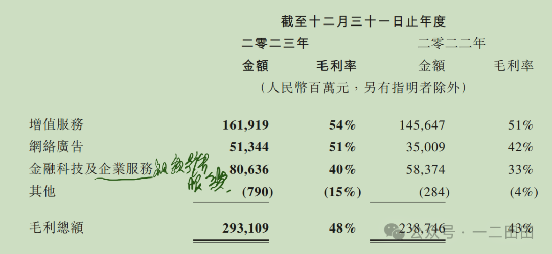 田田周记 - 240323 - 腾讯2023年报简析